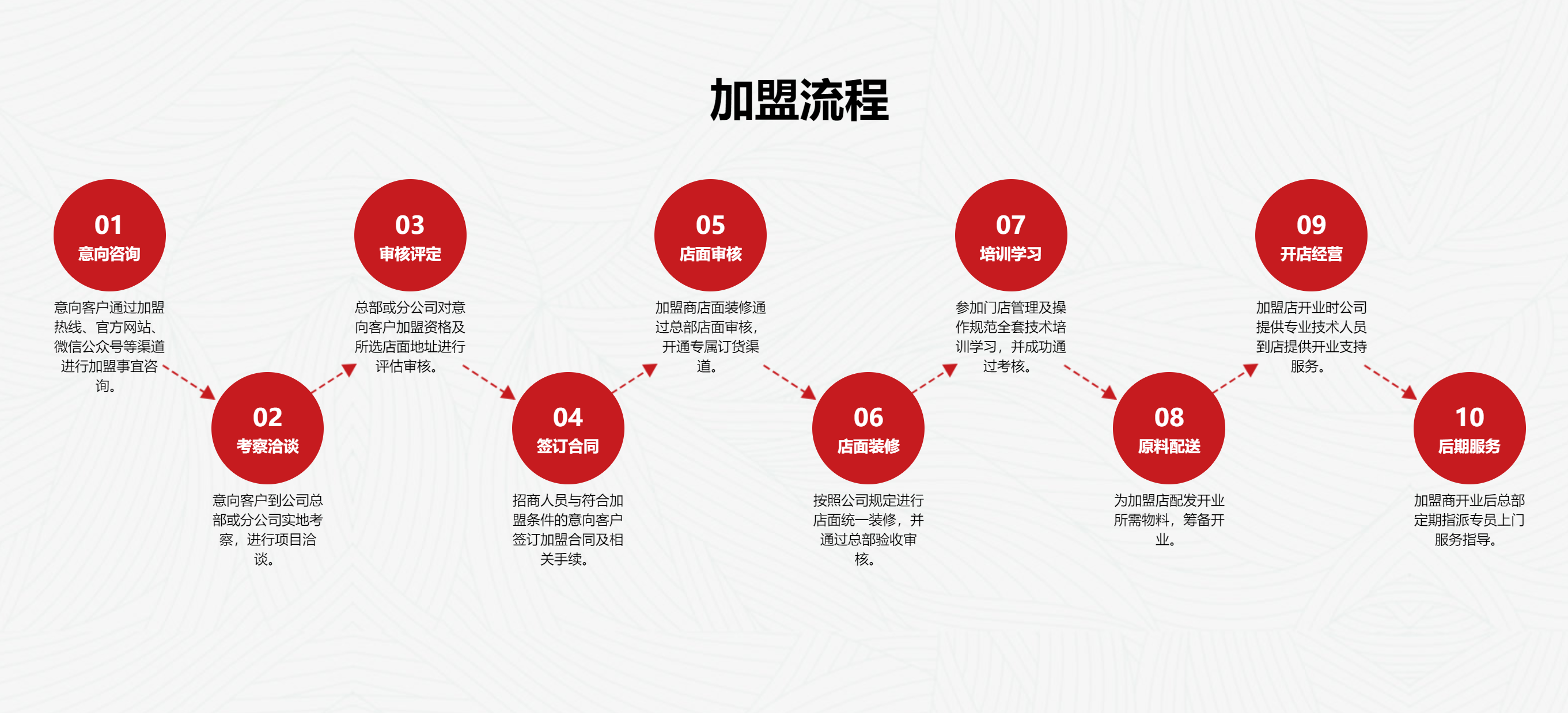 盖东来大块牛肉饭加盟流程